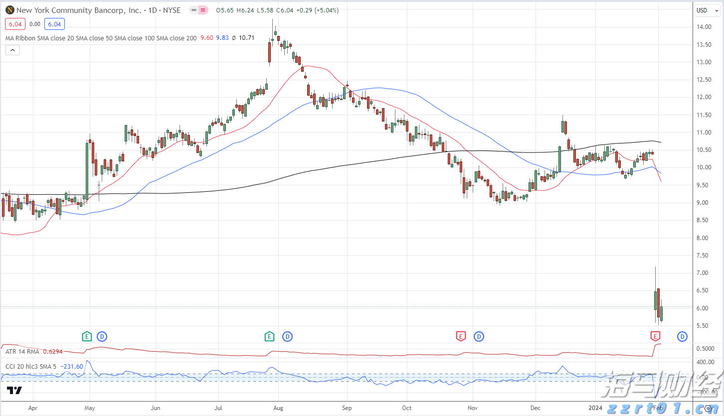安森美半导体(ON.US)Q2营收超出预期但同比下降15.5% 股价跌近5%